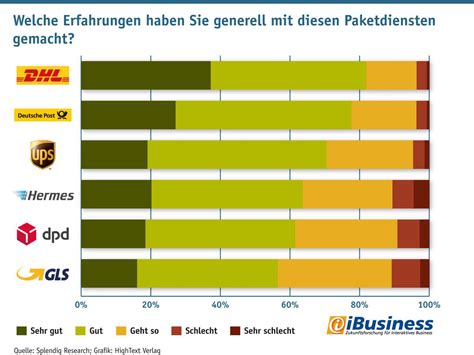 paketfahrer gehalt